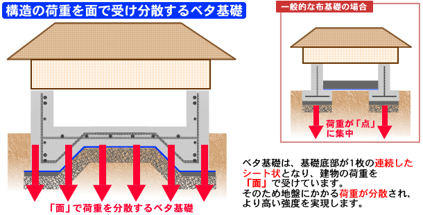 軽井沢の気候・地盤特性に合うベタ基礎